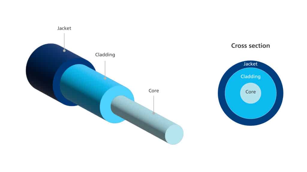 fiber optic cable showing core cladding and jacket