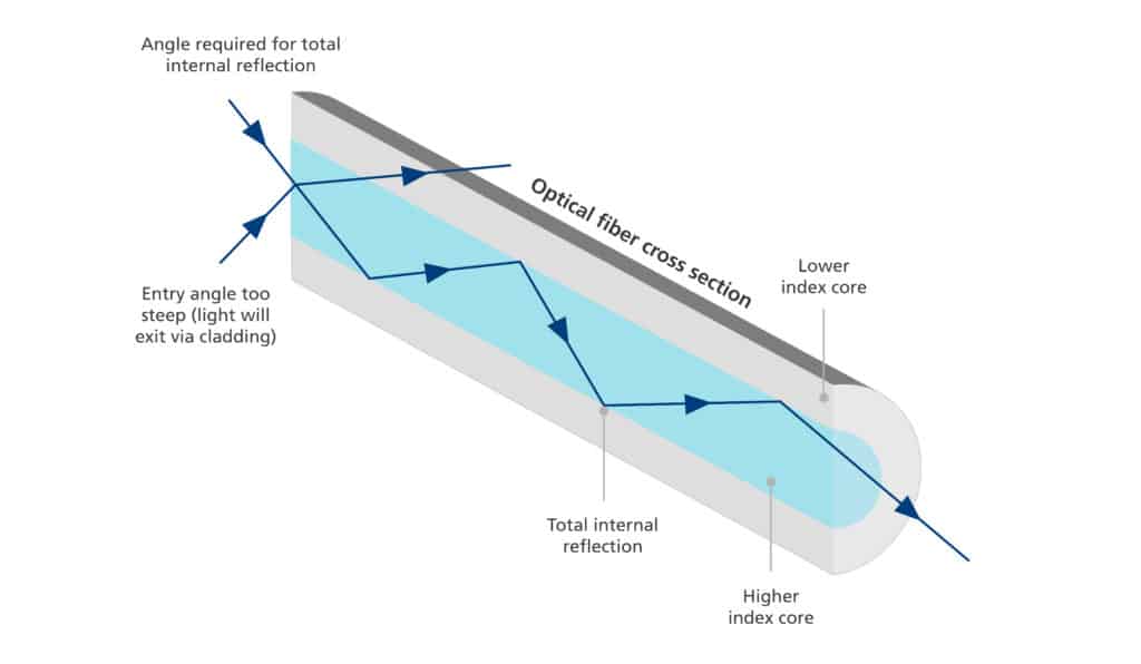 Cross section showing total internal reflection inside a silicon fiber